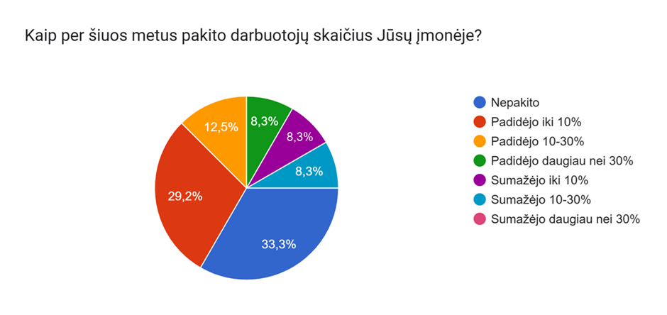 darbuotojų skaičius